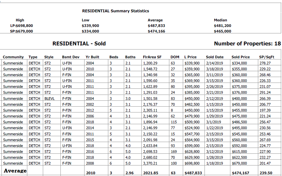 edmonton real estate statistics for homes sold in summerside in the last 90 days